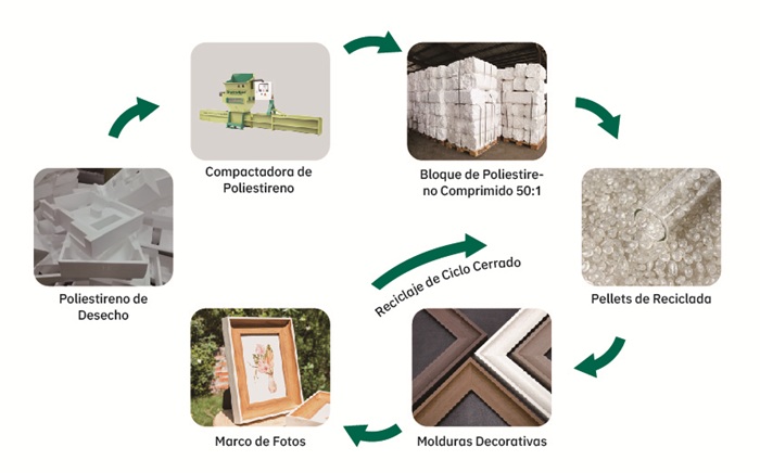 ciclo cerrado de reciclaje de plumavit