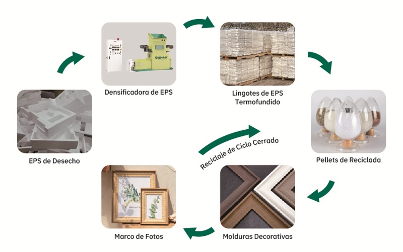 ciclo cerrado de recuperar poliestireno expandido